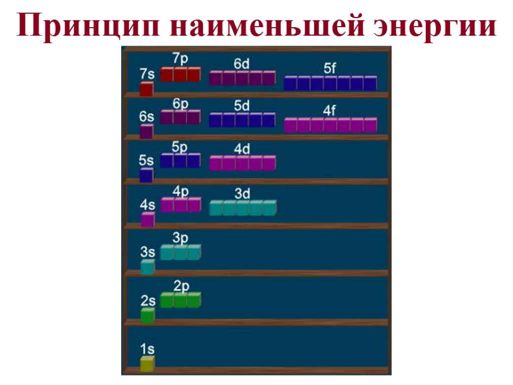 Принцип наименьшей энергии